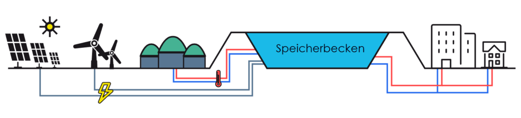 Wie ein Speicherbecken funktioniert .