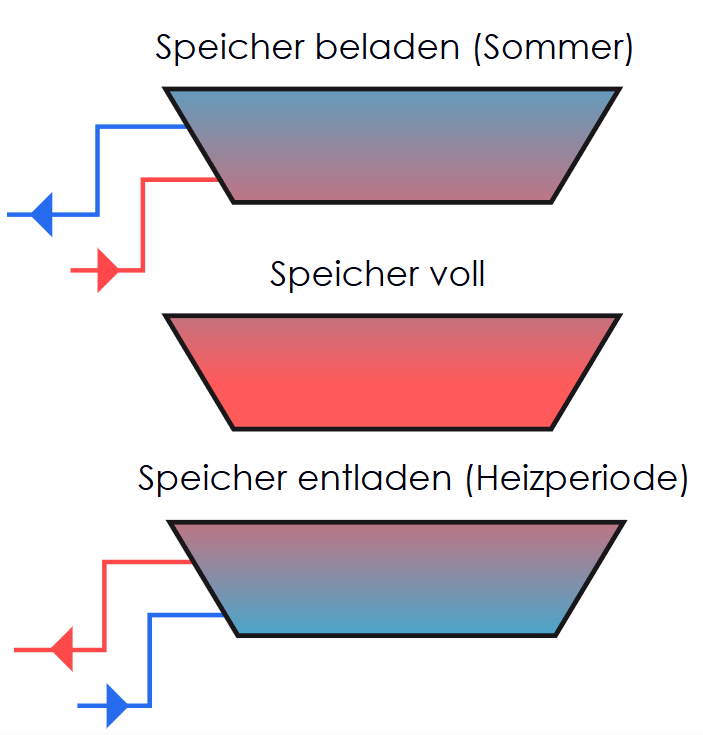 Be -und Entladung eines Speicherbeckens